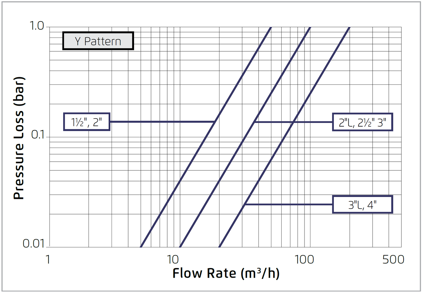 Bermad - Model 100DC - Flow Chart