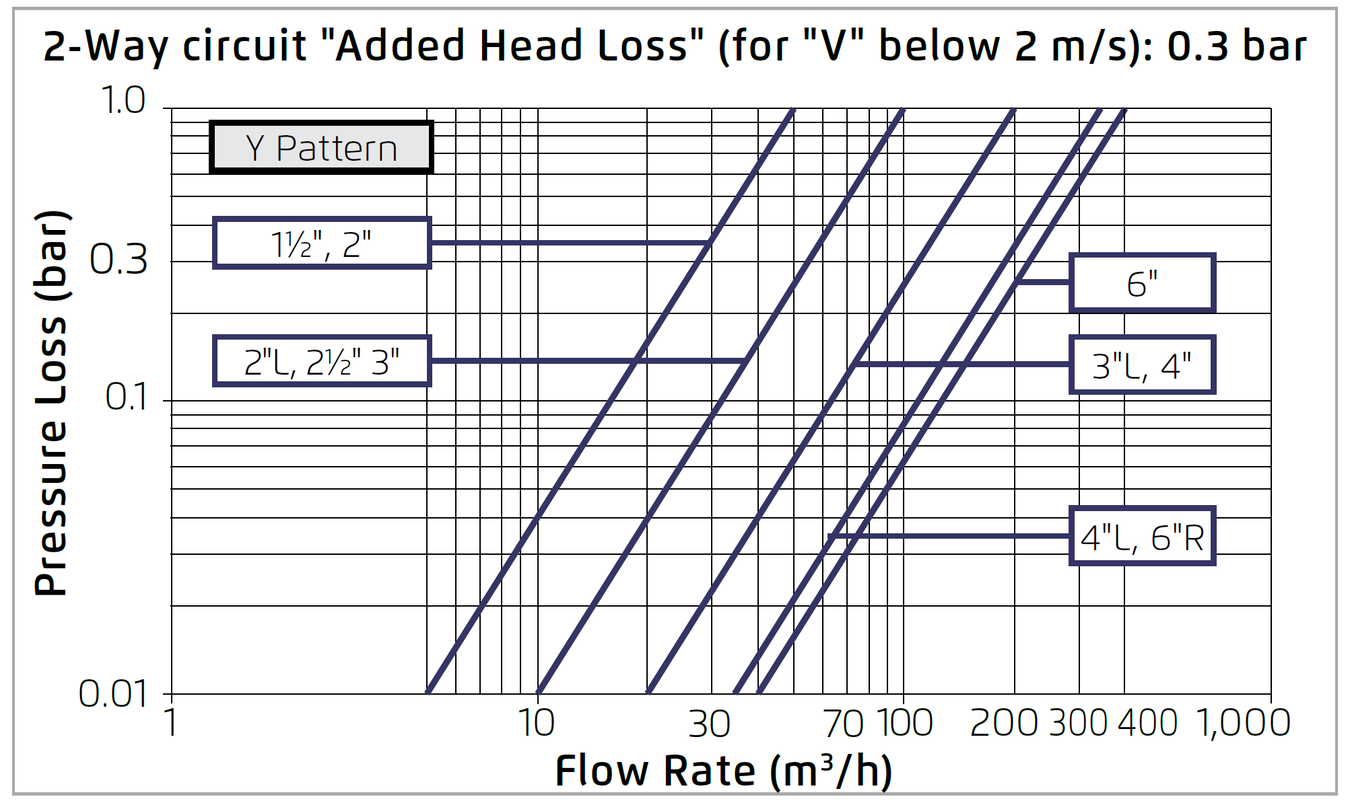 Bermad - Model 105 - Flow Chart