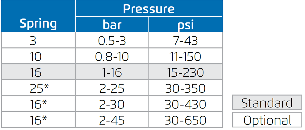 Bermad - Model 2 - Adjustment Range