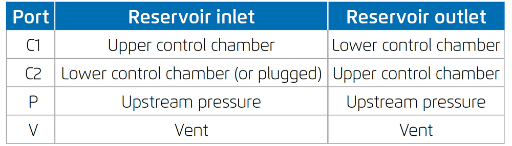 Bermad - Model 66 - Connections table