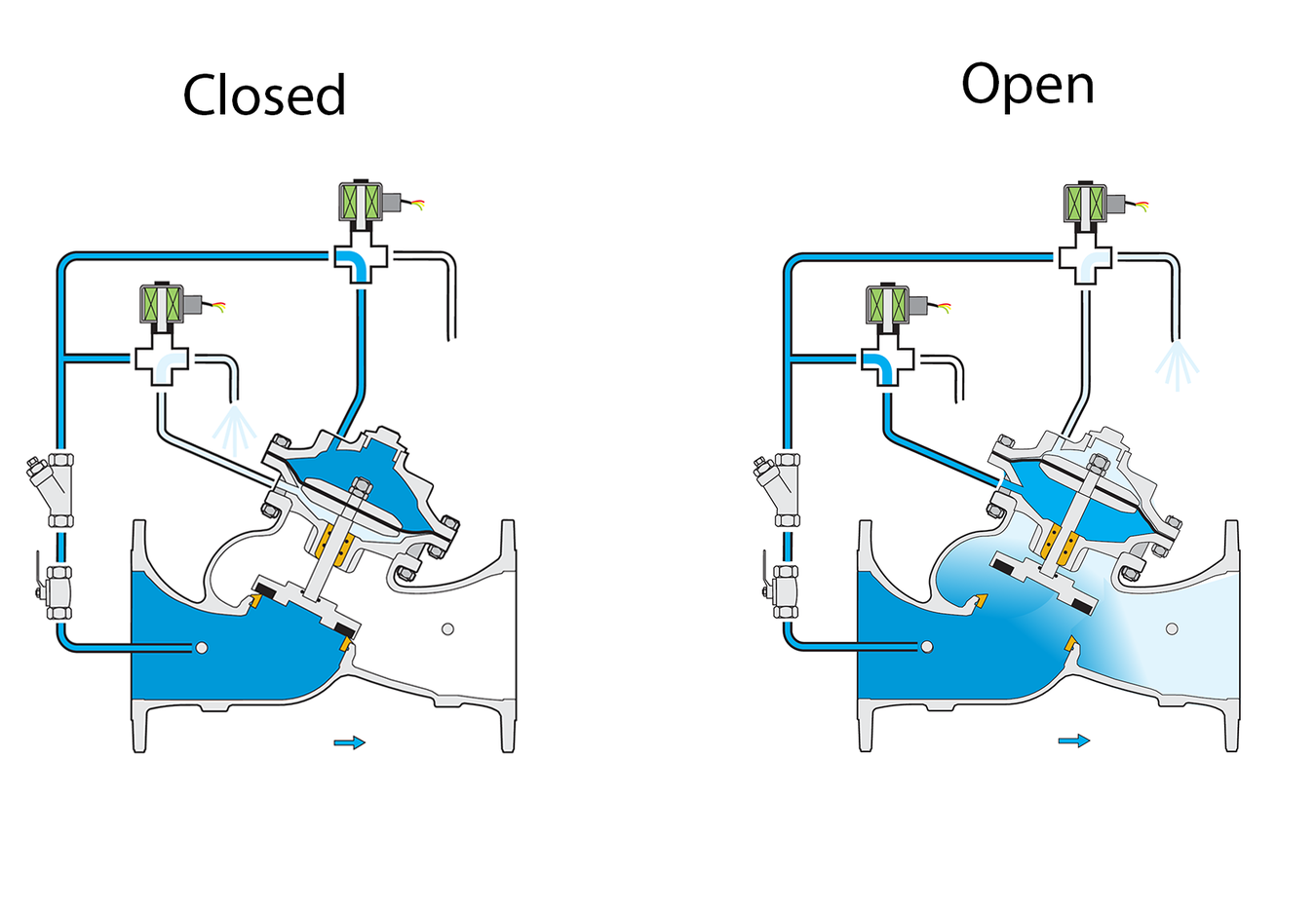 Bermad - Model 710B - Operation