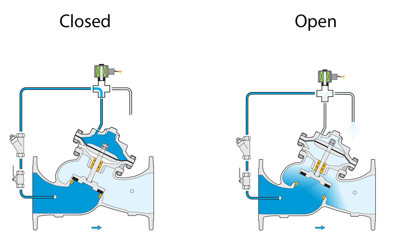 Bermad - Model 710 - Operation