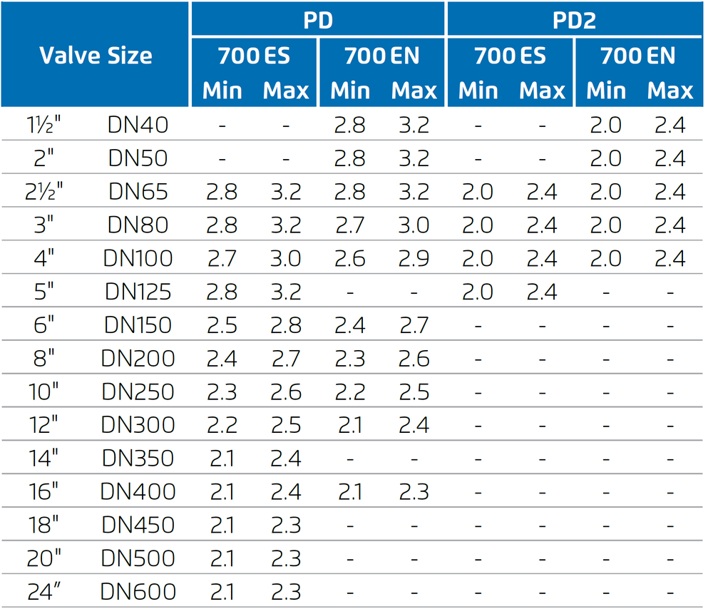 Bermad - Model 720-PD - Reduction Ratios Table