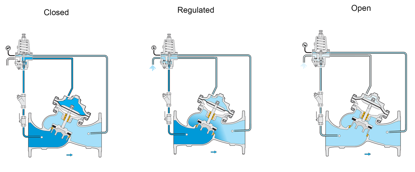 Bermad - Model 720-X - Operation