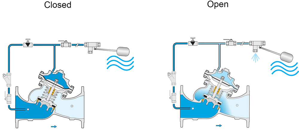 Bermad - Model 750-60 - Operation