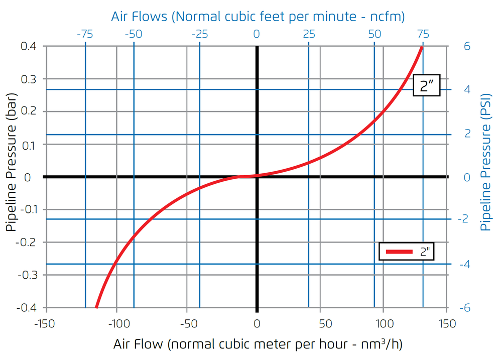 Bermad - Model C15P - Air Flow Performance Chart
