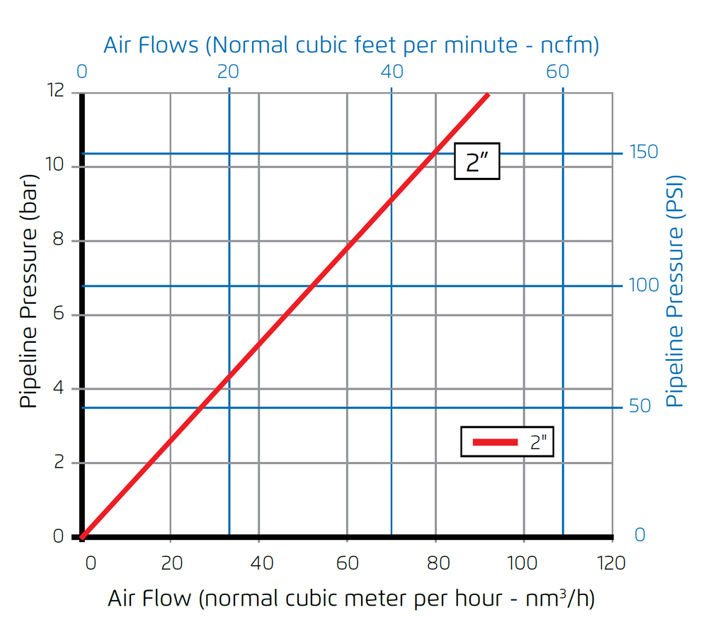 Bermad - Model C15P - Air Flow Performance Chart