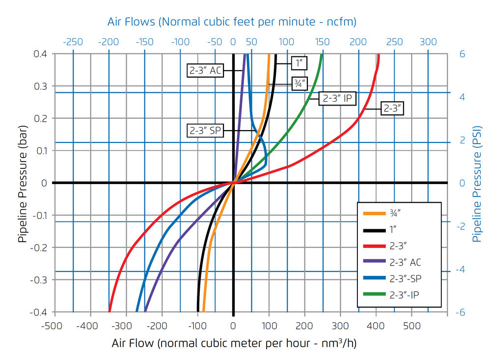 Bermad - Model C30P - Air Flow Performance Chart