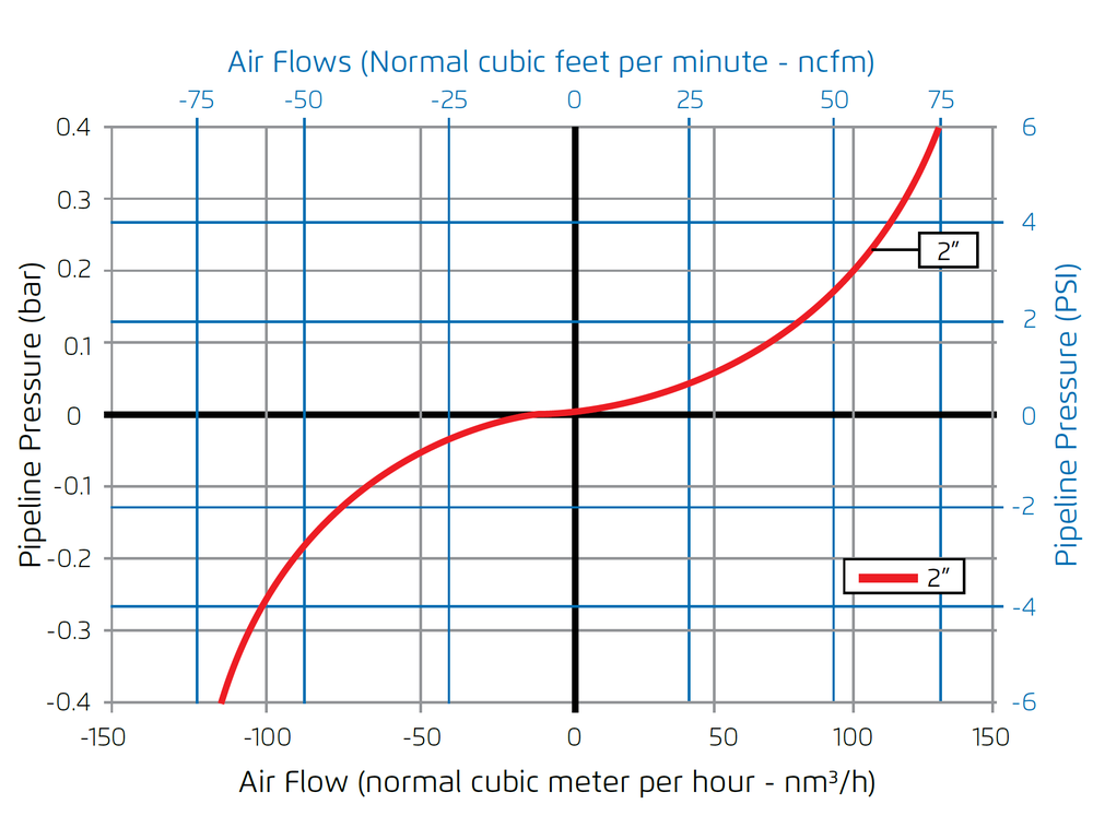 Bermad - Model C35 - Air Flow Performance Chart 1.png