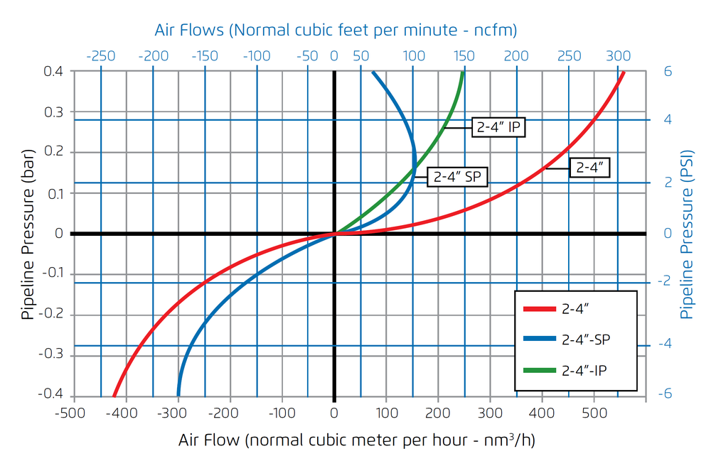 Bermad - Model C50 - Air Flow Performance Chart