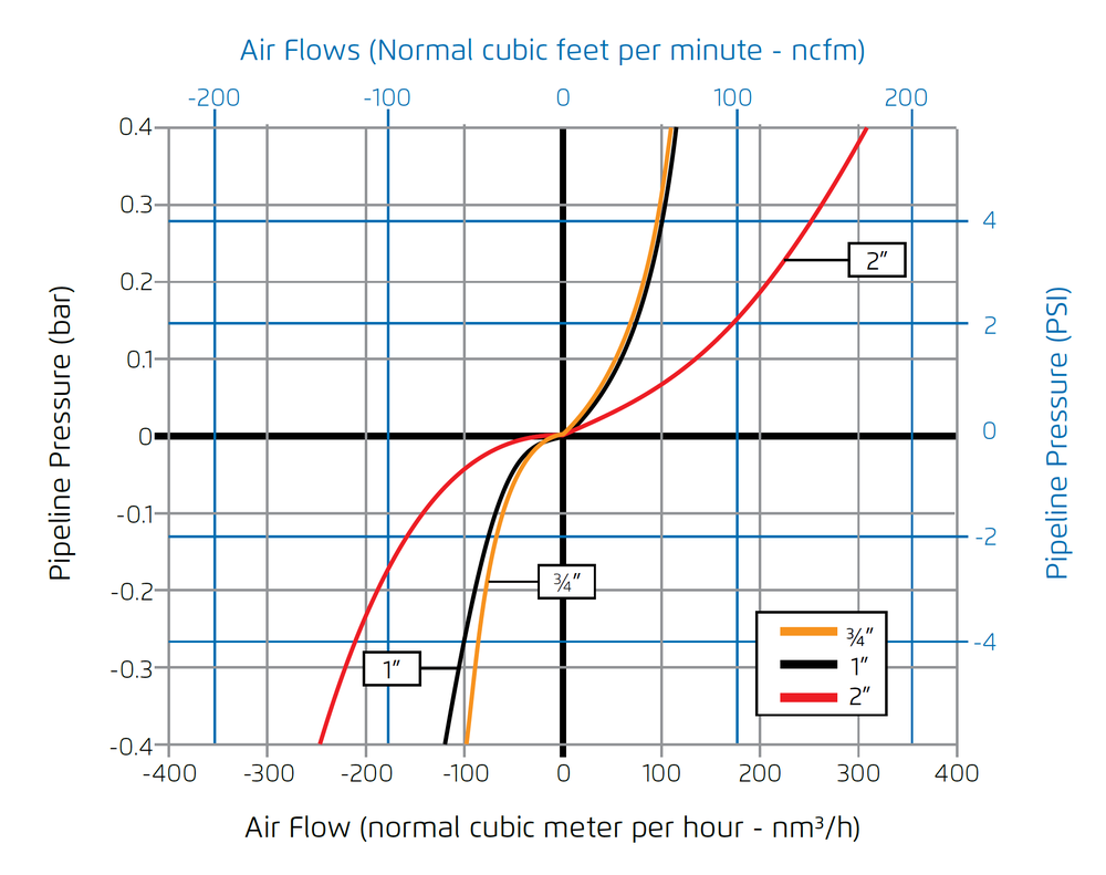 Bermad - Model K10 - Air Flow Performance Chart