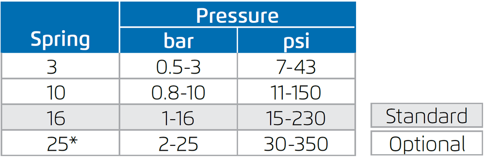 Bermad - Model X - Adjustment Range