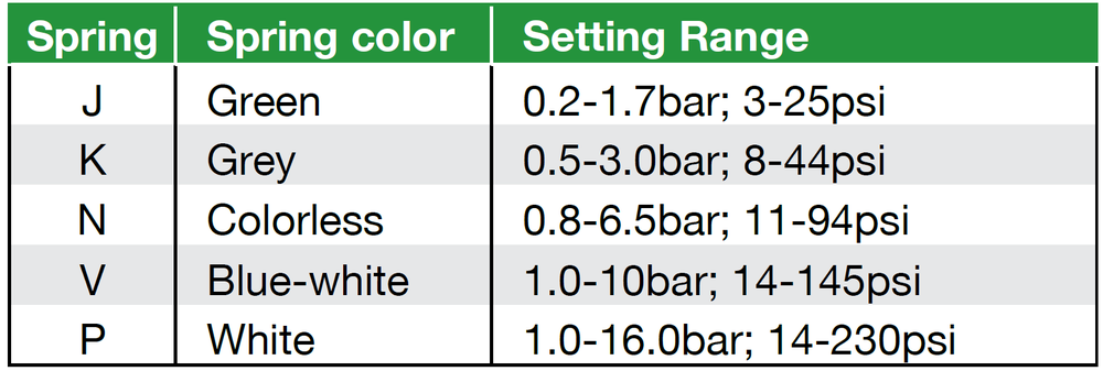 Bermad - PCX - Calibration Range of Springs