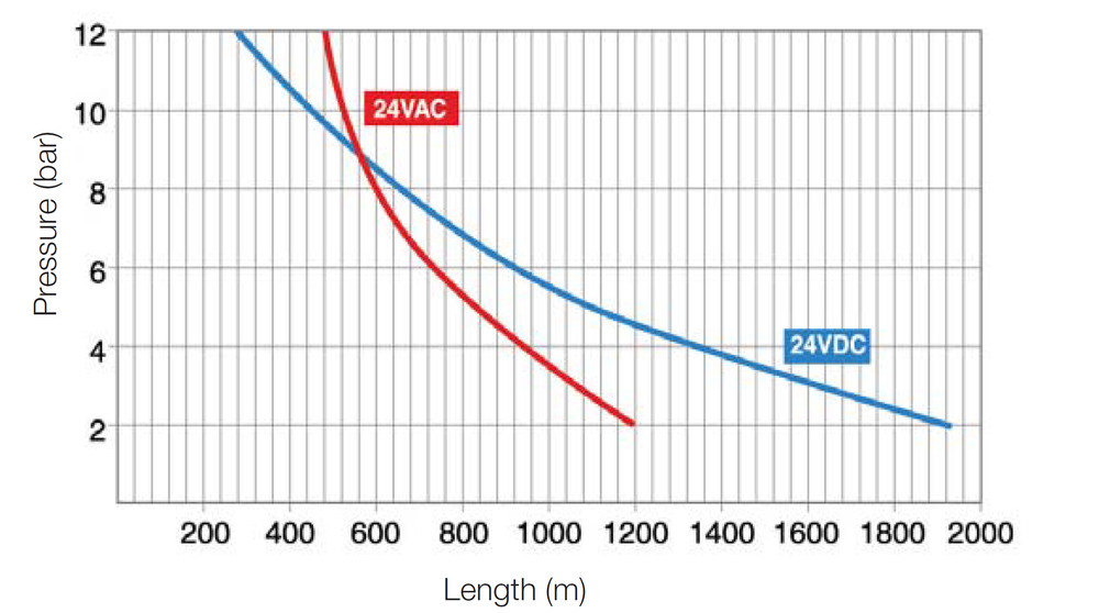 Bermad - S-390-2W - Cable Length Data