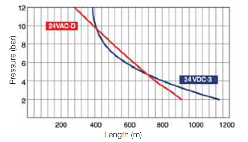 Bermad - S-390-3W - Cable Length Data
