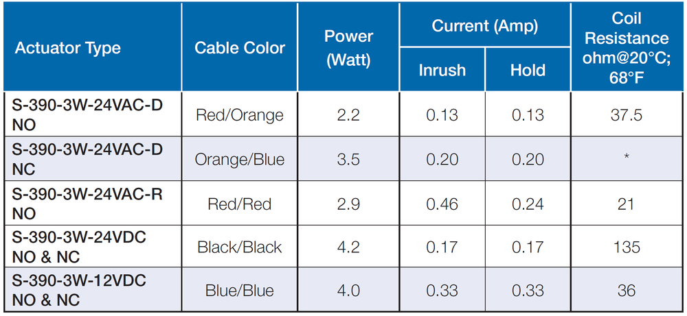 Bermad - S-390-3W - Electrical Data