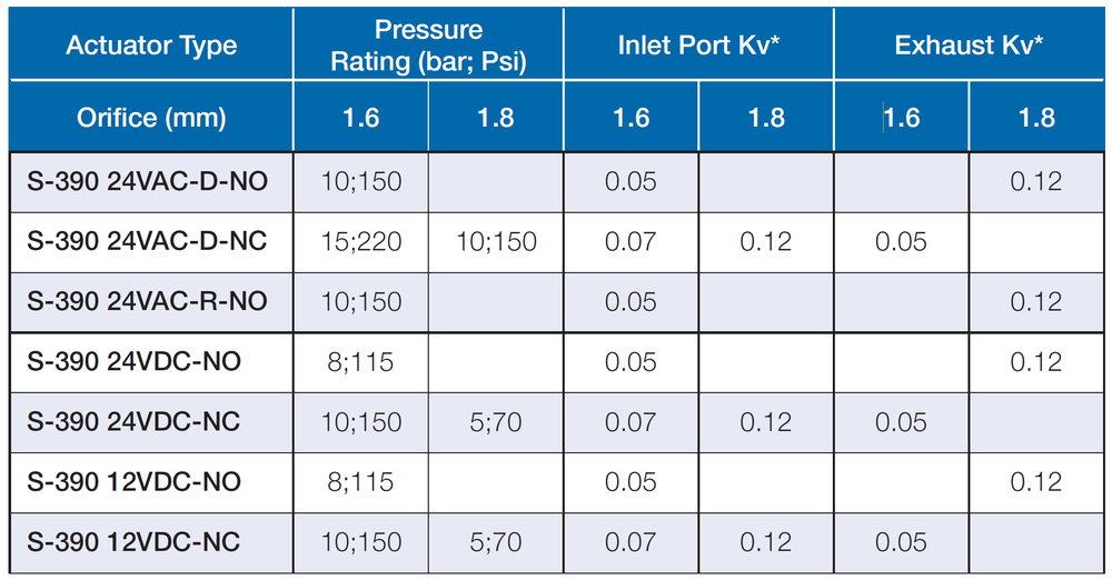 Bermad - S-390-3W - Flow and Pressure Data