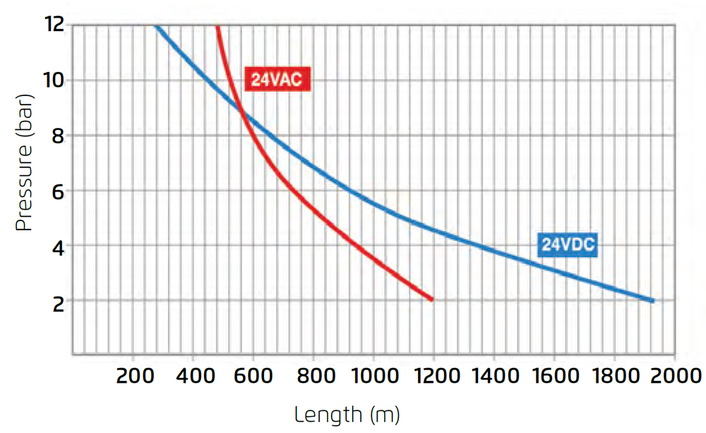 Bermad - S390T -2W - Cable Length Data