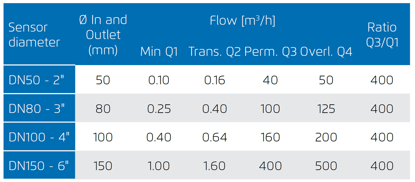 Bermad M10 - Flow Rates Chart