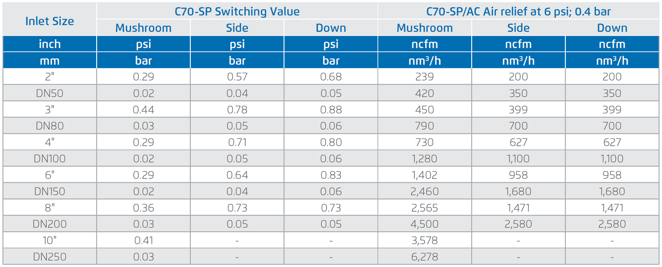 Data fpr C70 SP Features