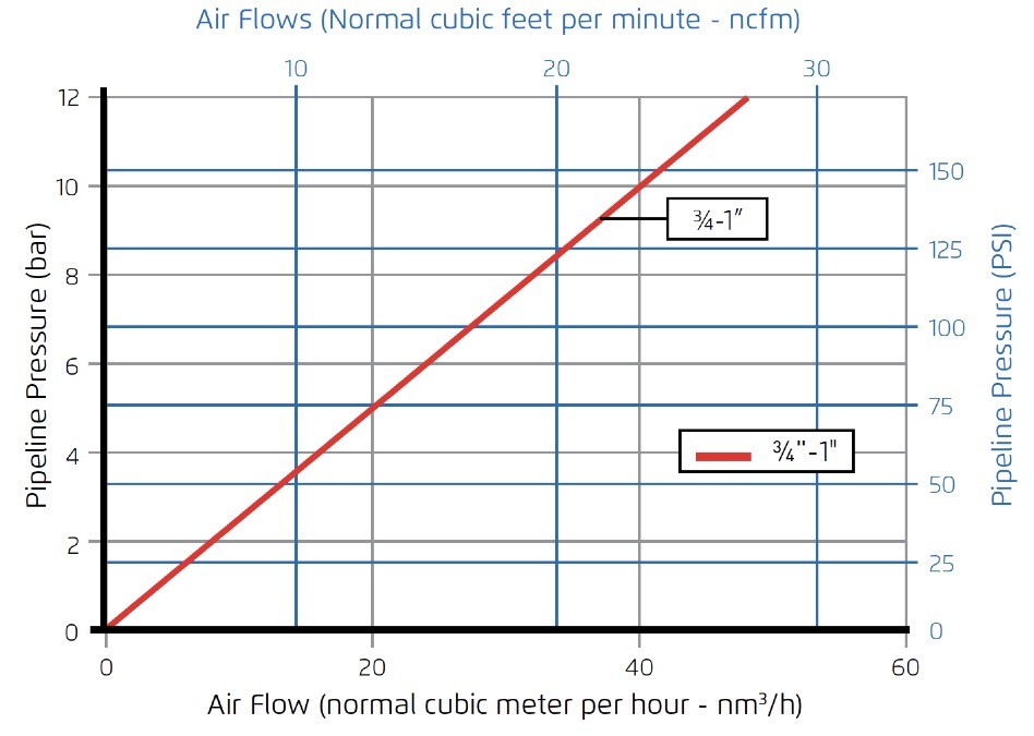 Bermad Model A10 - Air Flow Performance Charts