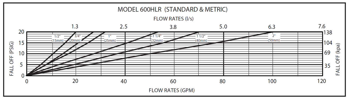 Deeco - 600HLR - Flow Chart
