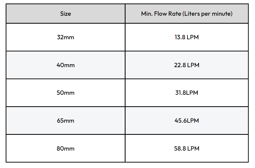 Deeco - 600HLR - Flow Rate