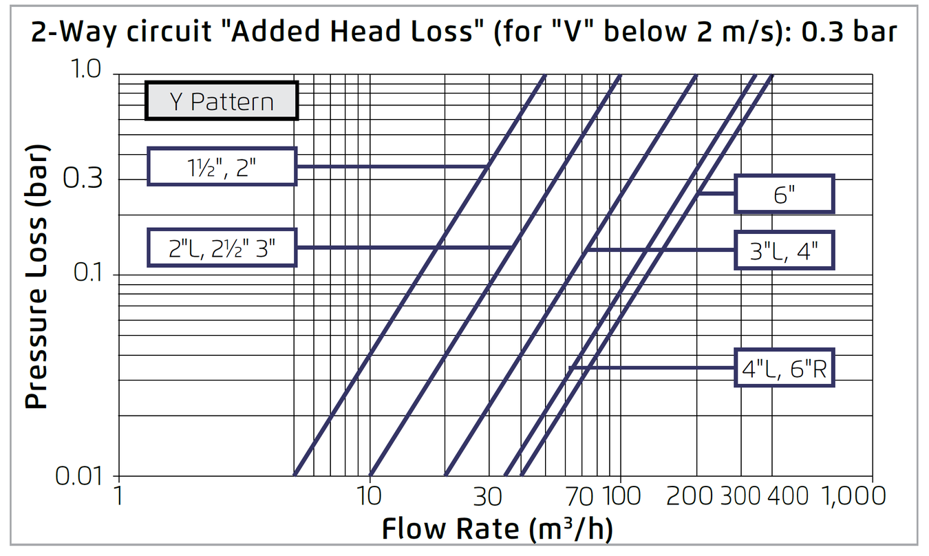 Deeco - Bermad - 13Q - Flow Chart