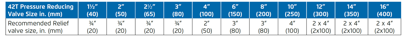 Deeco - Bermad - FP-43T - Relief Valve Sizing for Pressure Reducing Systems