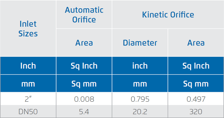 Bermad - Model C15P - Orifice Specification