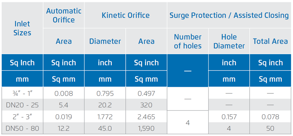 Bermad - Model C30P - Orifice Specification