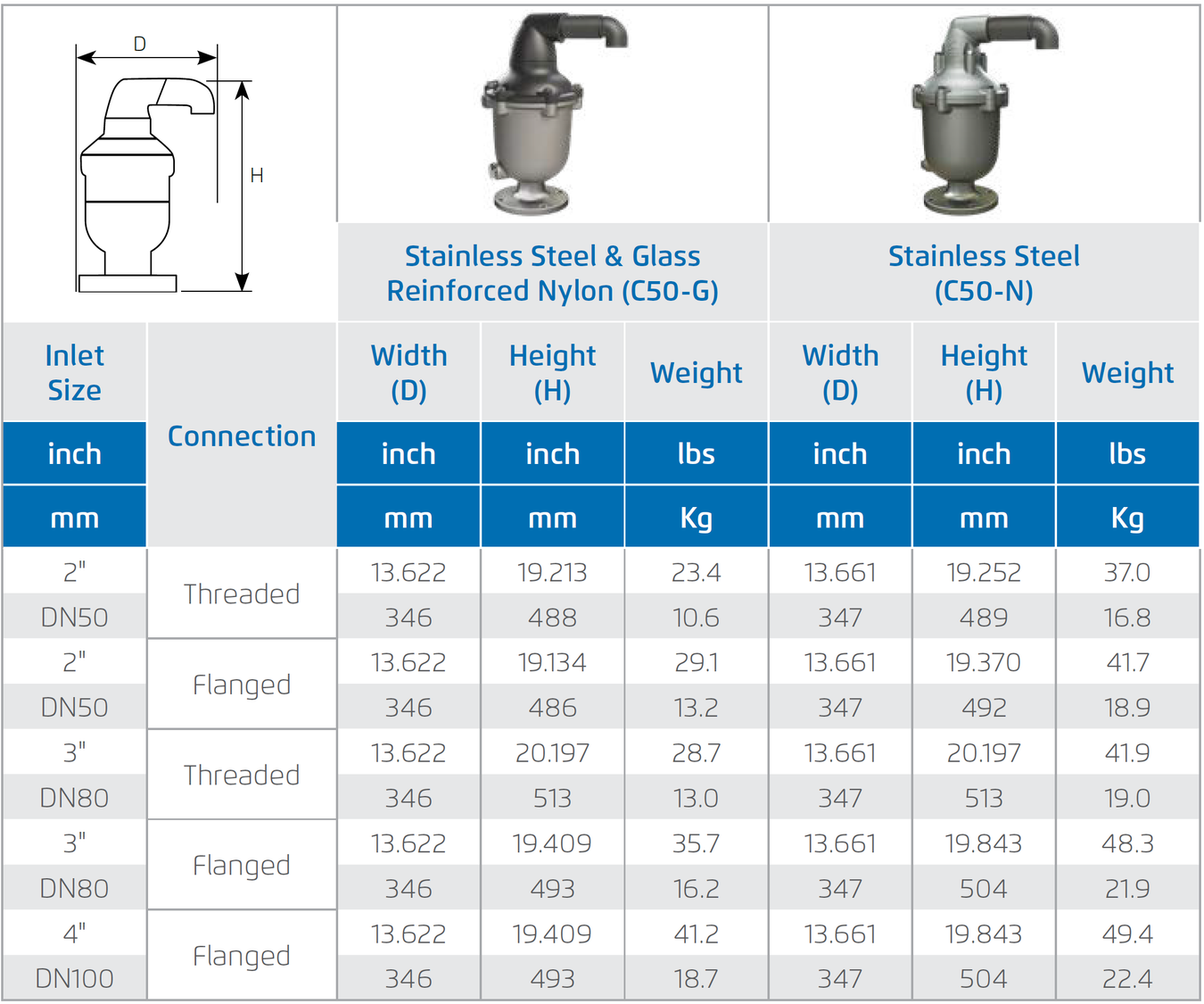 Deeco - Bermad - Model C50 - Dimensions and Weight 2