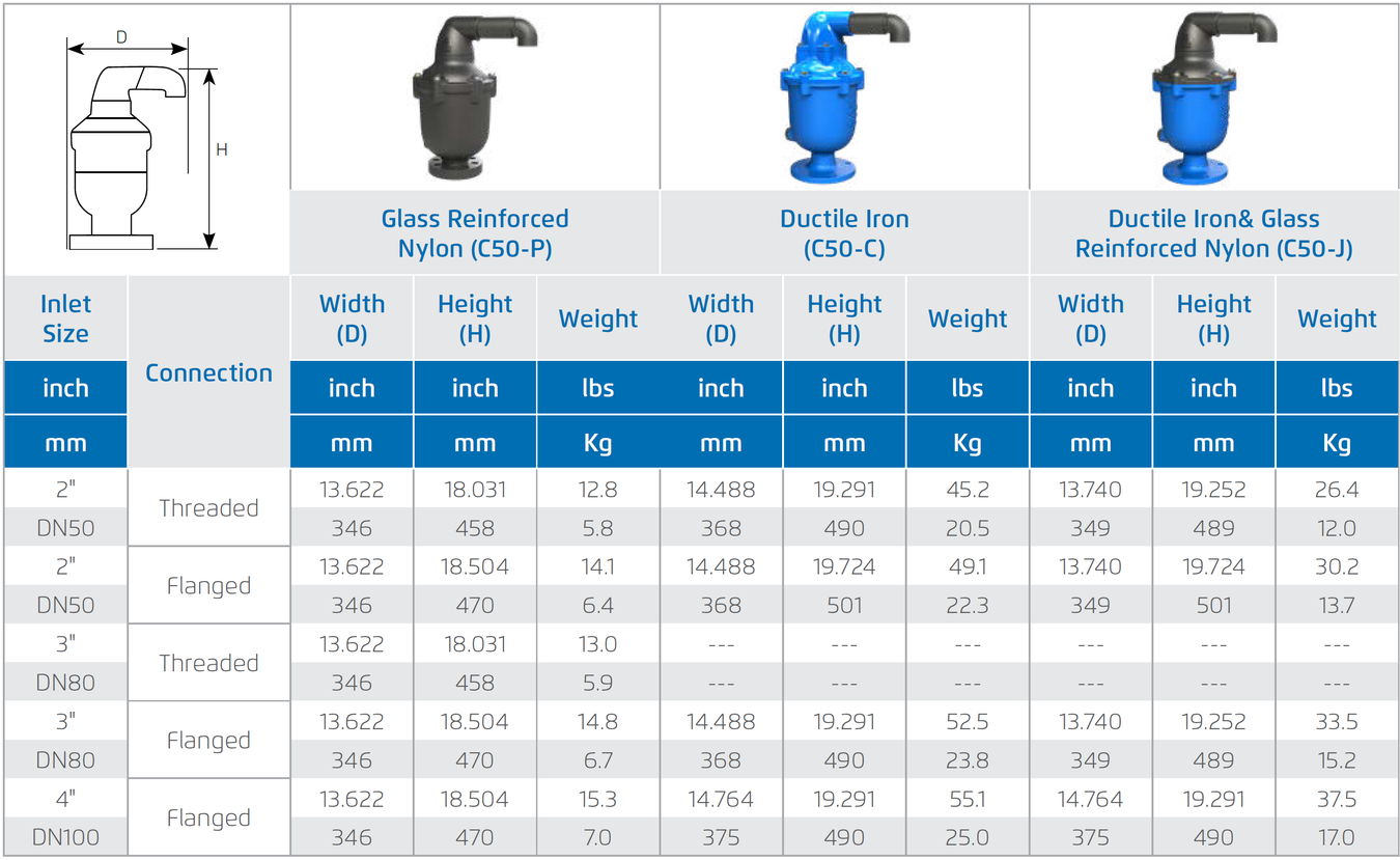 Deeco - Bermad - Model C50 - Dimensions and Weight 1
