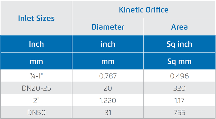 Bermad - Model K10 - Orifice Specification