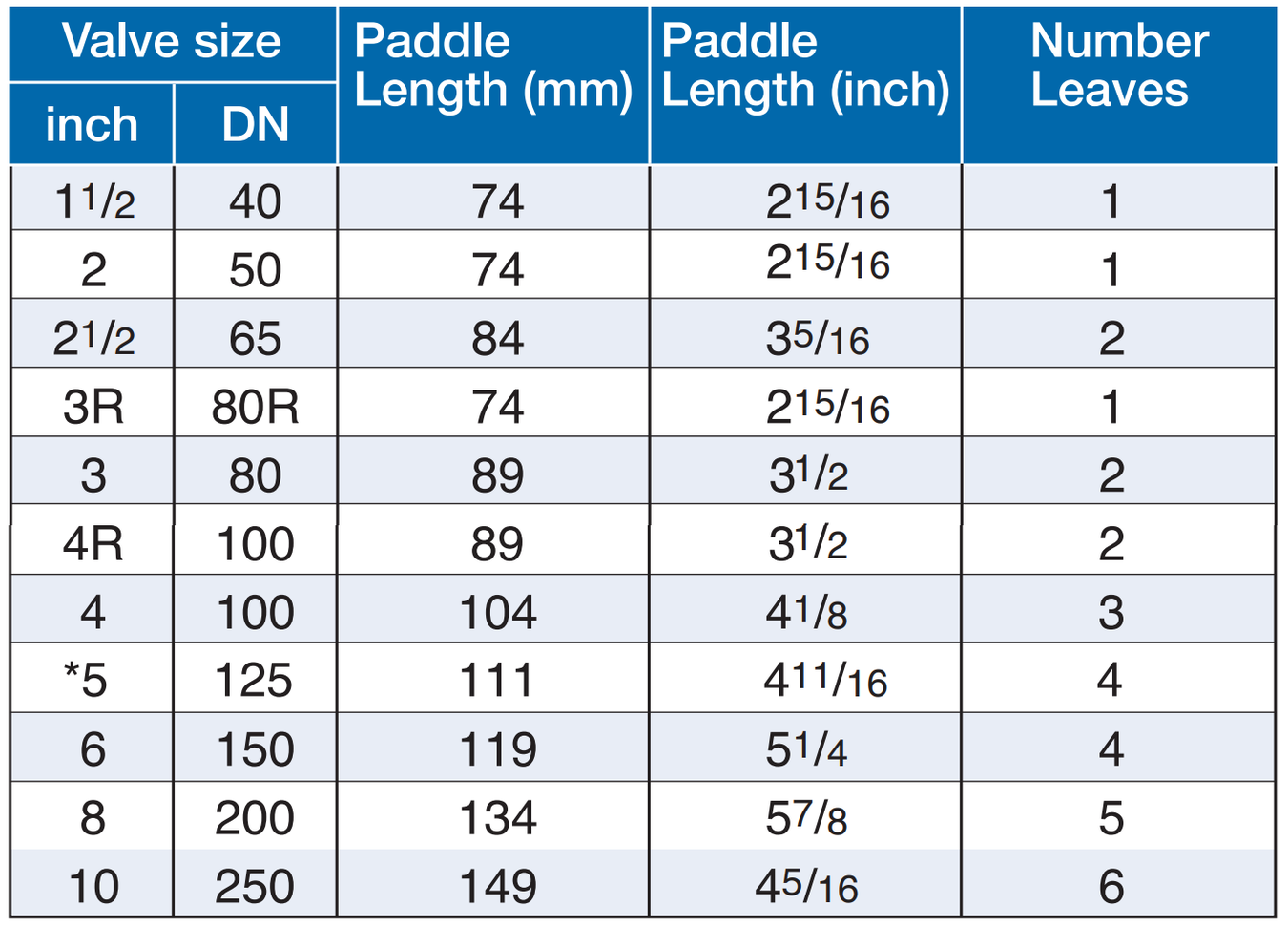 Deeco - Bermad - Paddle Length Time
