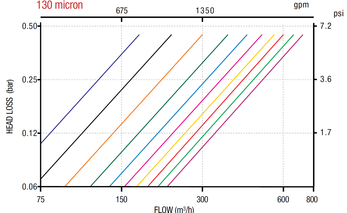 Deeco - Helix Automatic 4DCL - Head Loss Graph