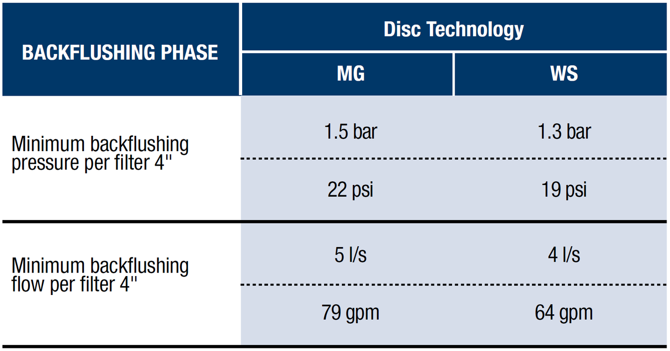 Deeco - Helix Automatic 4DCL - Min.Backflushing pressure per filter