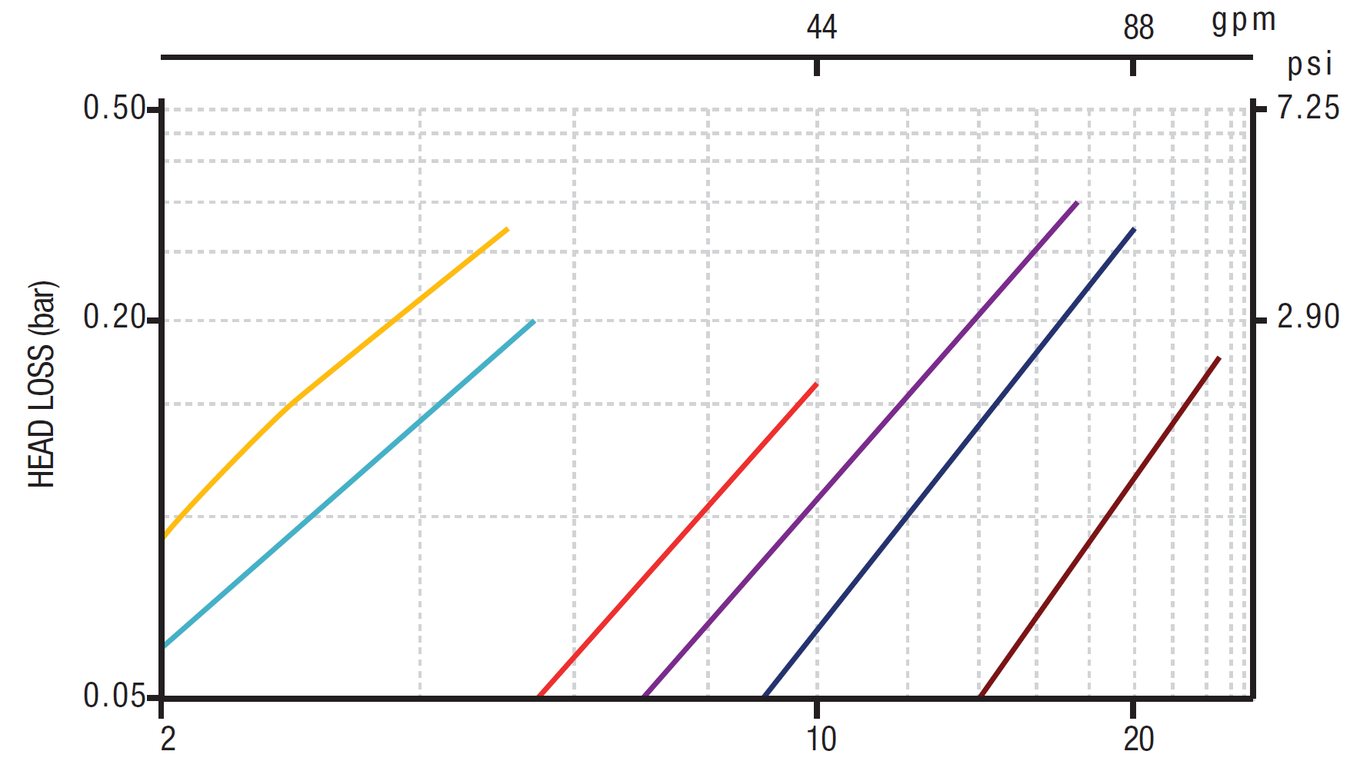 Deeco - Modular 100 - Head Loss Graph