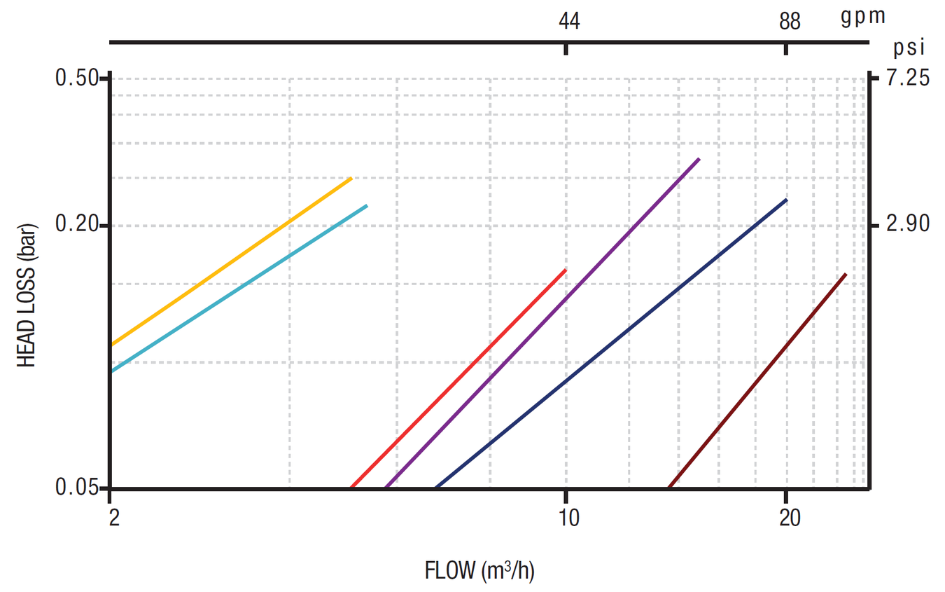 Deeco - Modular 100 - Head Loss Graph 2