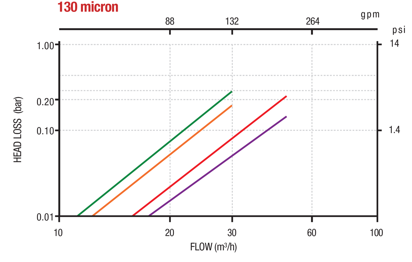 Deeco - Spiral Clean - Head Loss Graph