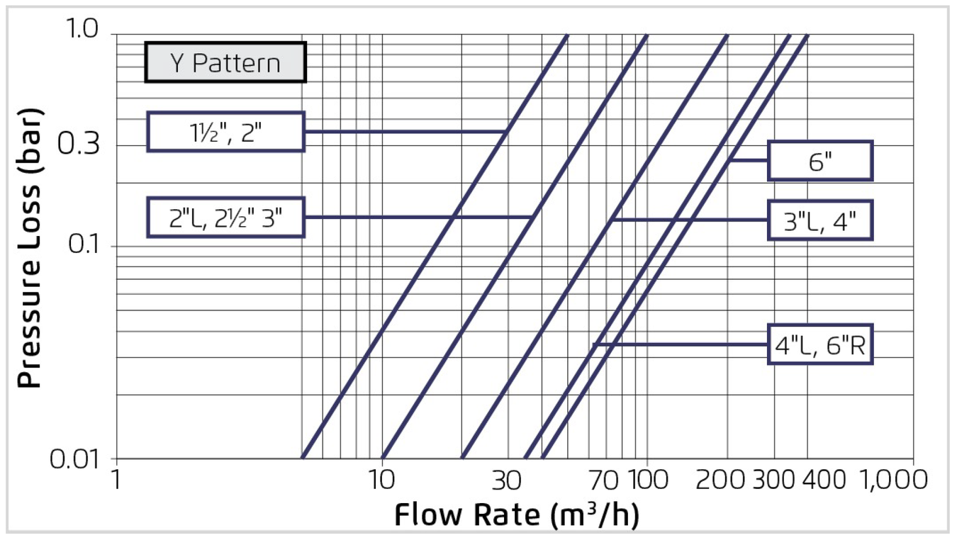 Deeco -  Bermad - 170 - Flow Chart