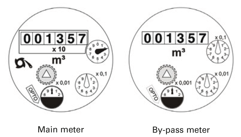 Dials