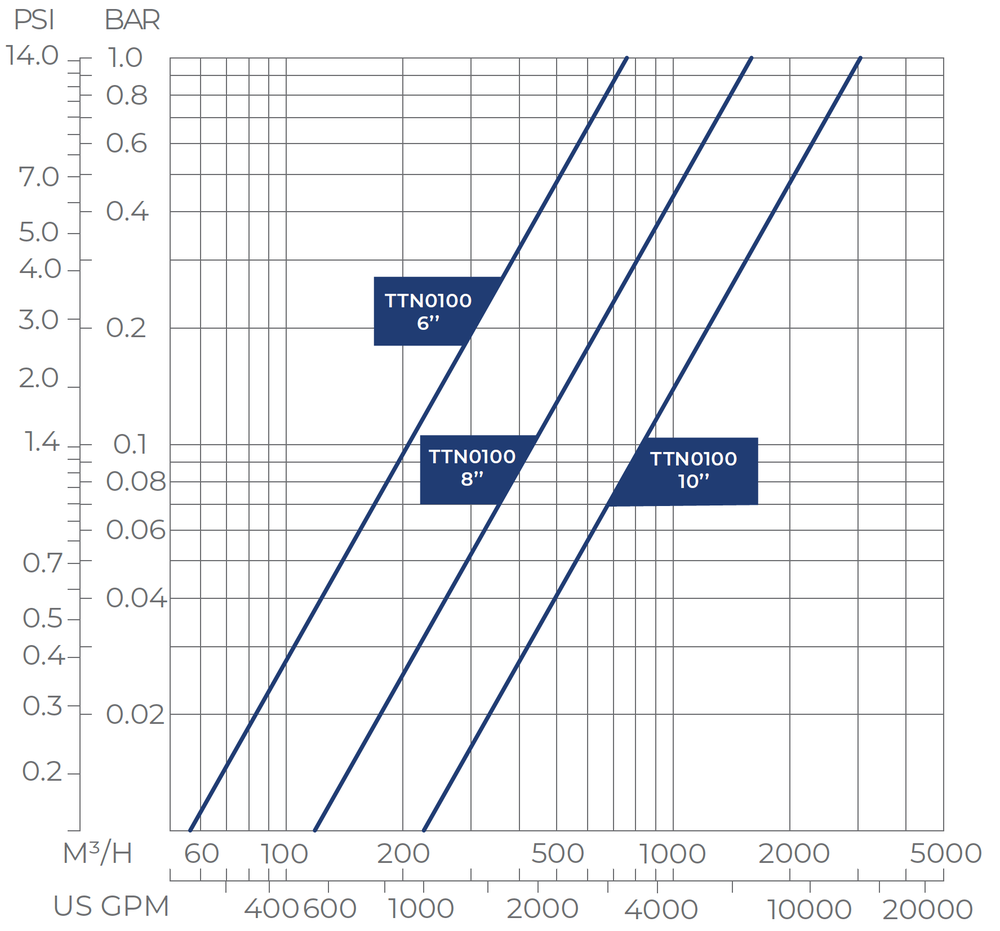 Filtersafe - Titan Series - Titan10k Head Loss