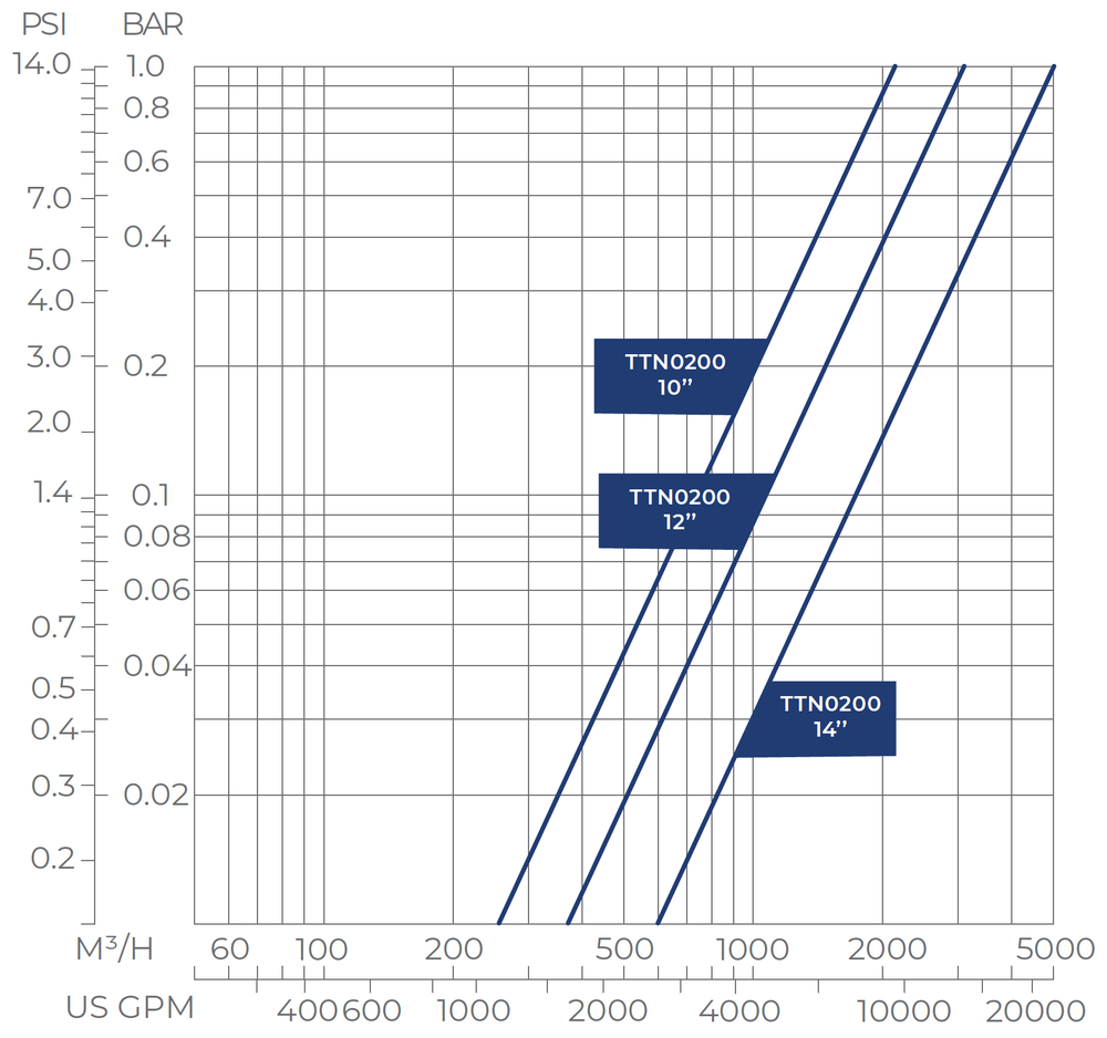 Filtersafe - Titan Series - Titan20k Head Loss