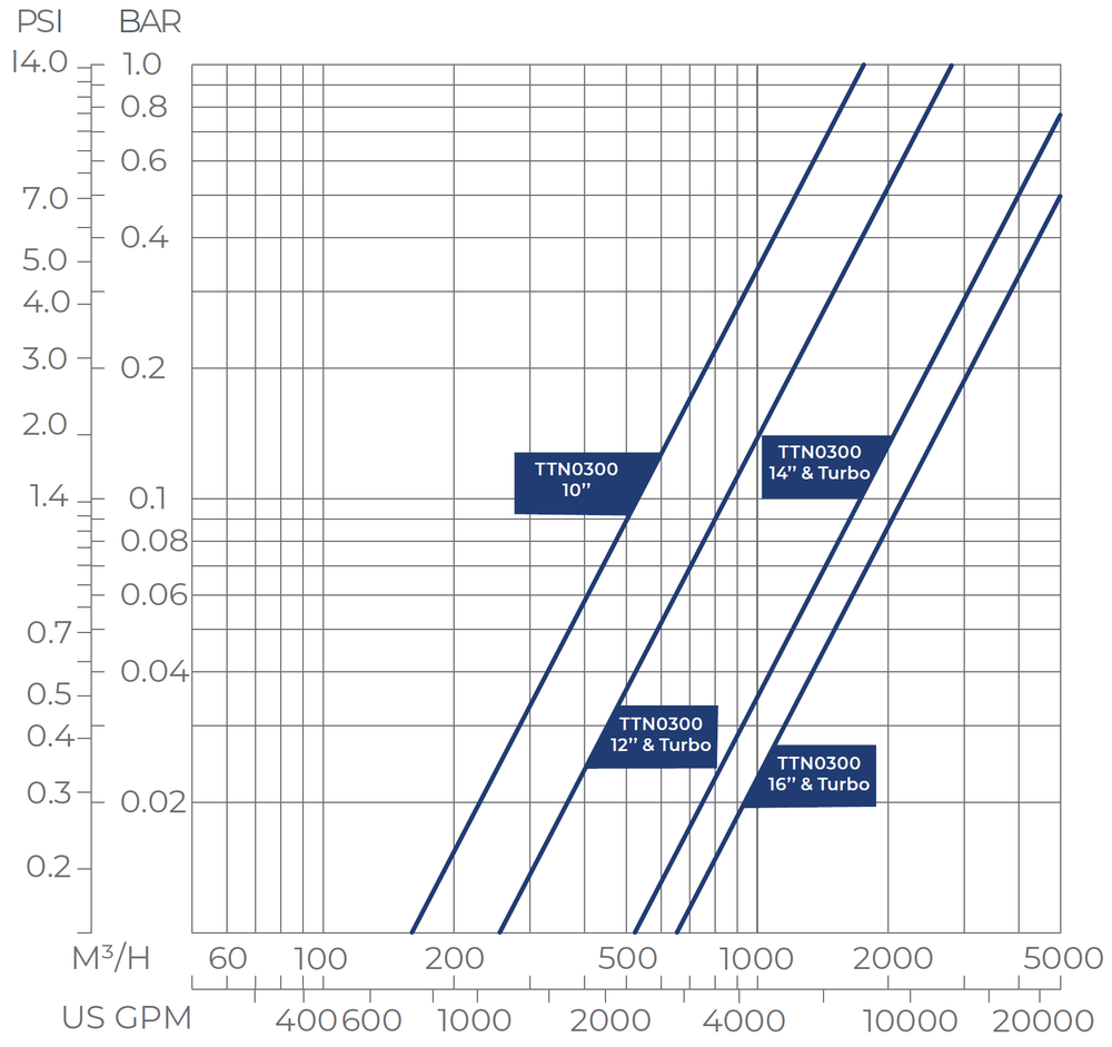 Filtersafe - Titan Series - Titan30k Head Loss