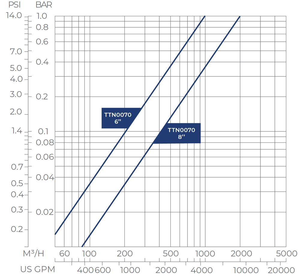 Filtersafe - Titan Series - Titan7k Head Loss