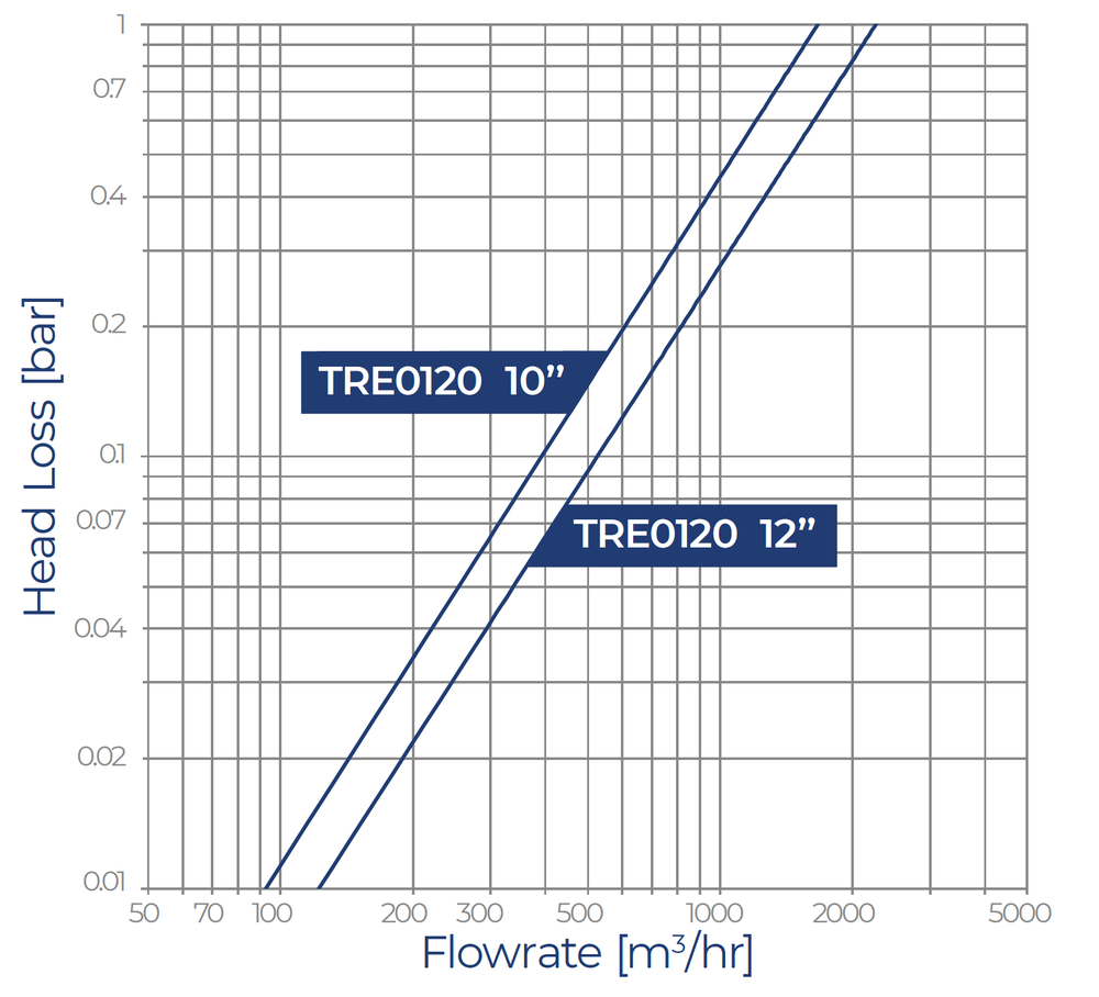 Filtersafe - Trident E Series - 12000E Head Loss