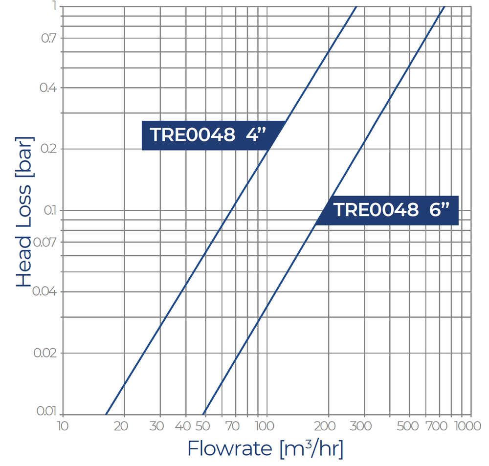 Filtersafe - Trident E Series - 4800E Head Loss