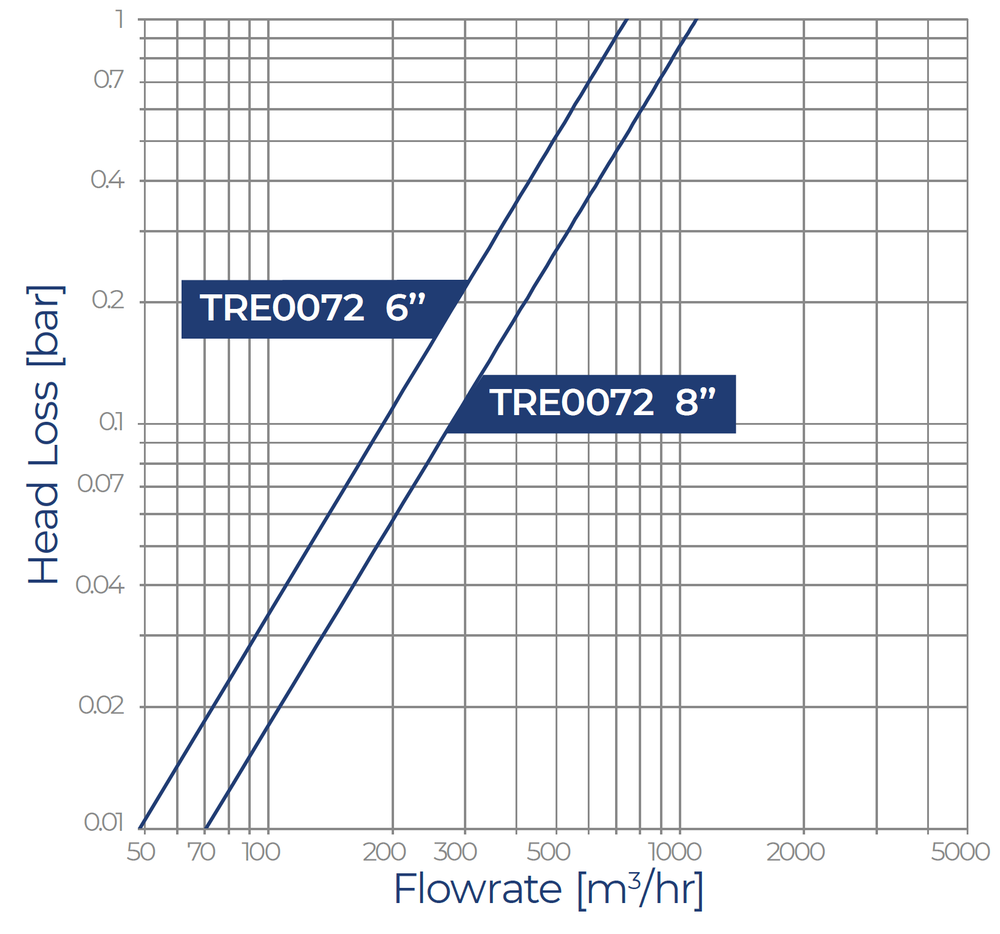 Filtersafe - Trident E Series - 7200E Head Loss