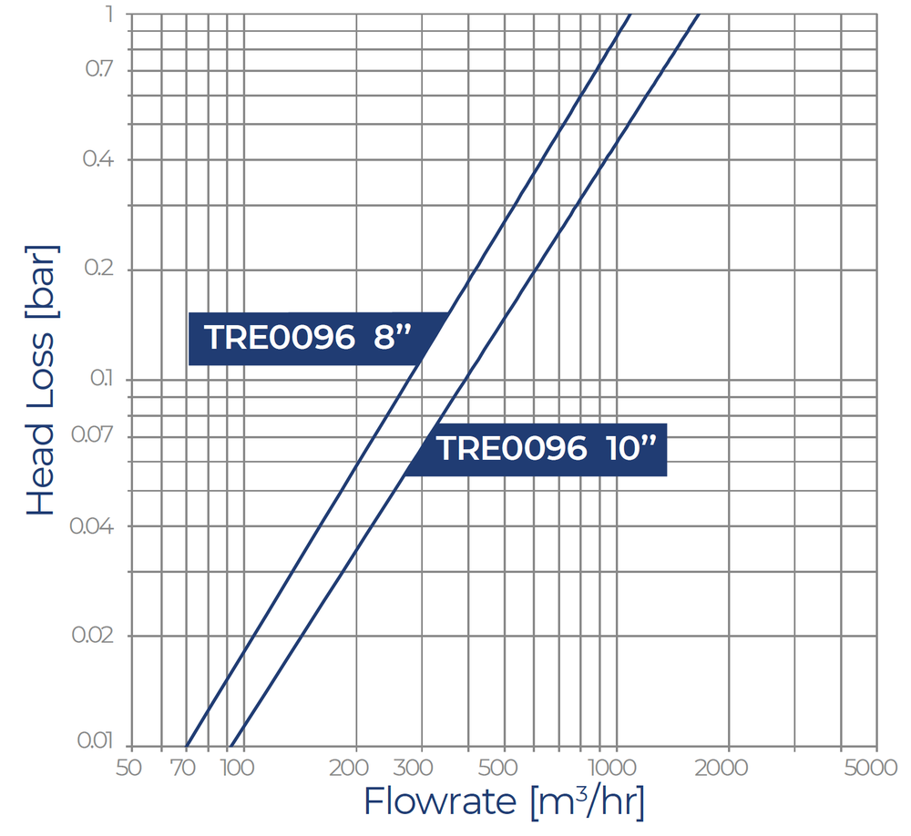 Filtersafe - Trident E Series - 9600E Head Loss
